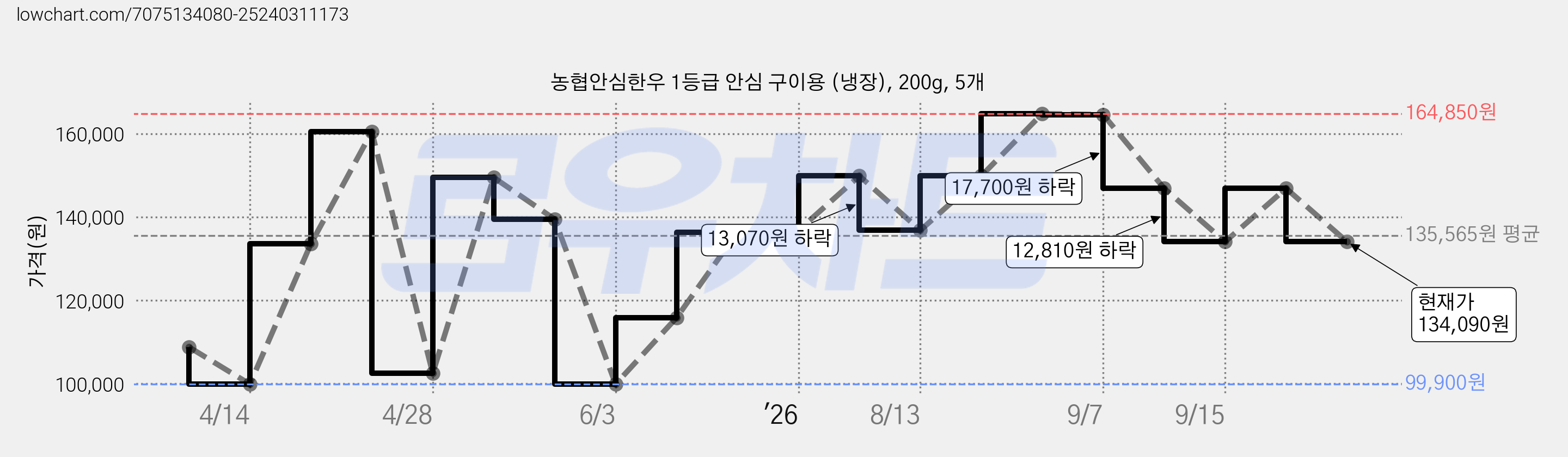 농협안심한우 1등급 안심 구이용 (냉장), 200g, 5개 가격 변동 차트, 현재가 134,090원, 관측 최저가 99,900원