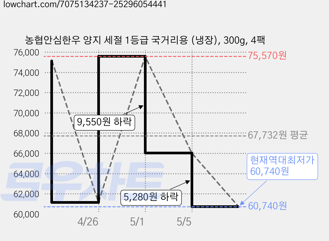 농협안심한우 양지 세절 1등급 국거리용 (냉장), 300g, 4팩 가격 변동 차트, 현재가 60,740원, 역대최저가
