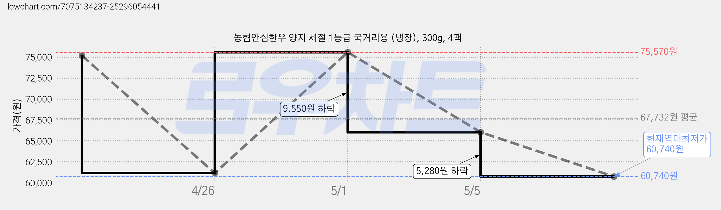 농협안심한우 양지 세절 1등급 국거리용 (냉장), 300g, 4팩 가격 변동 차트, 현재가 60,740원, 역대최저가