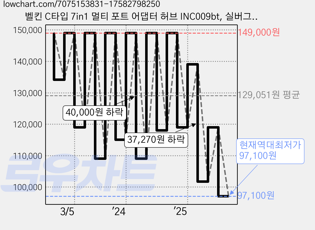 벨킨 C타입 7in1 멀티 포트 어댑터 허브 INC009bt, 실버그레이, 1개 가격 변동 차트, 현재가 97,100원, 역대최저가