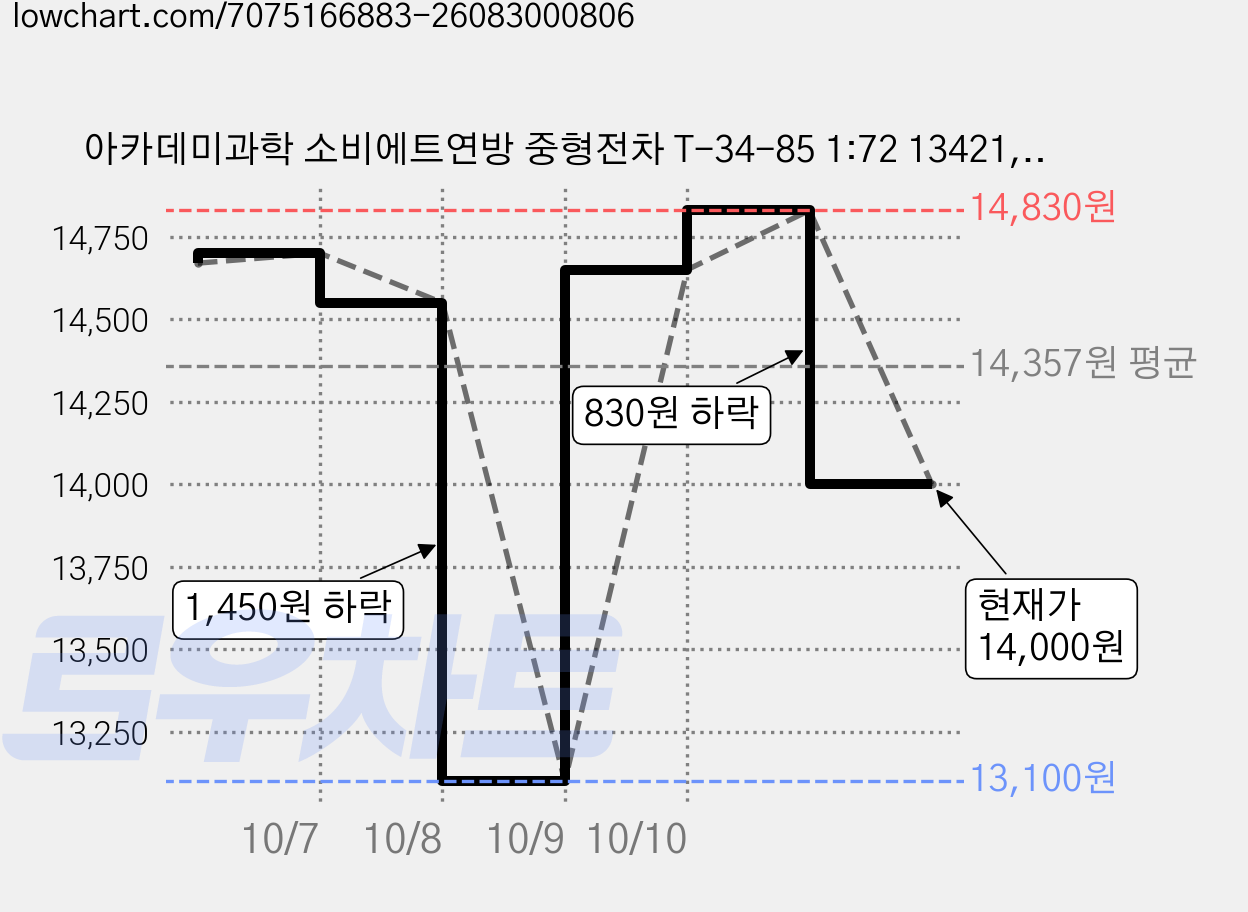 아카데미과학 소비에트연방 중형전차 T-34-85 1:72 13421, 2개 가격 변동 차트, 현재가 14,000원, 관측 최저가 13,100원