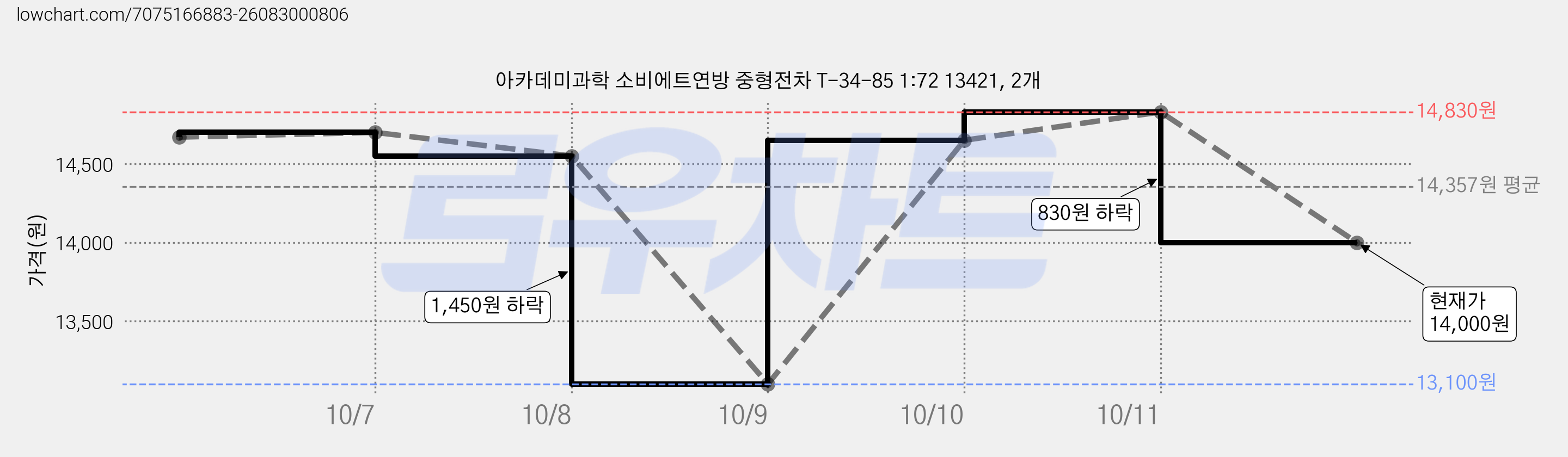 아카데미과학 소비에트연방 중형전차 T-34-85 1:72 13421, 2개 가격 변동 차트, 현재가 14,000원, 관측 최저가 13,100원