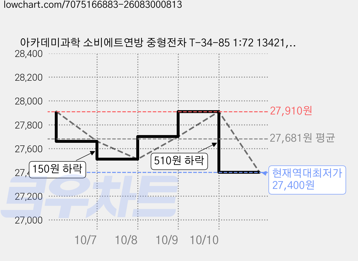 아카데미과학 소비에트연방 중형전차 T-34-85 1:72 13421, 4개 가격 변동 차트, 현재가 27,400원, 역대최저가