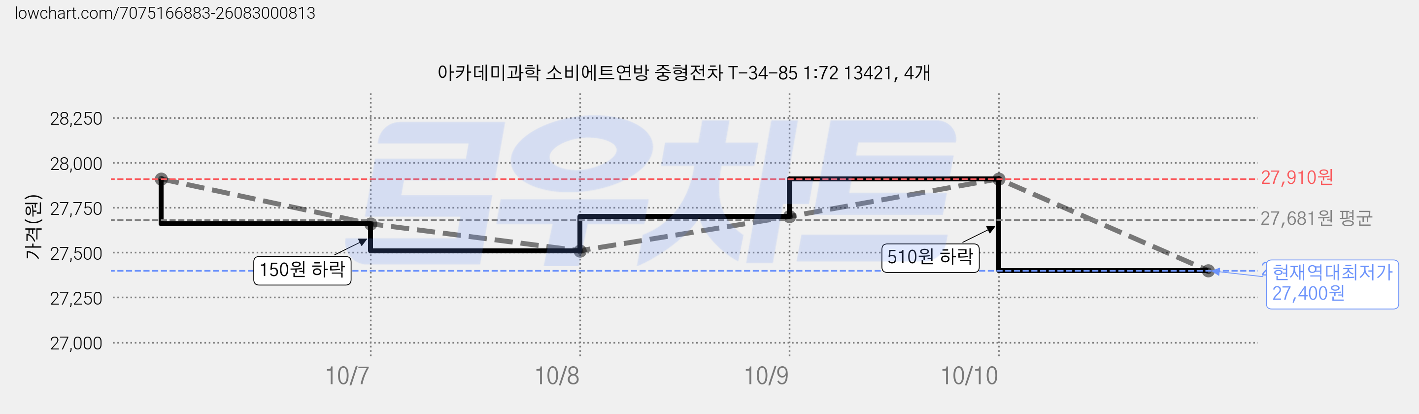 아카데미과학 소비에트연방 중형전차 T-34-85 1:72 13421, 4개 가격 변동 차트, 현재가 27,400원, 역대최저가