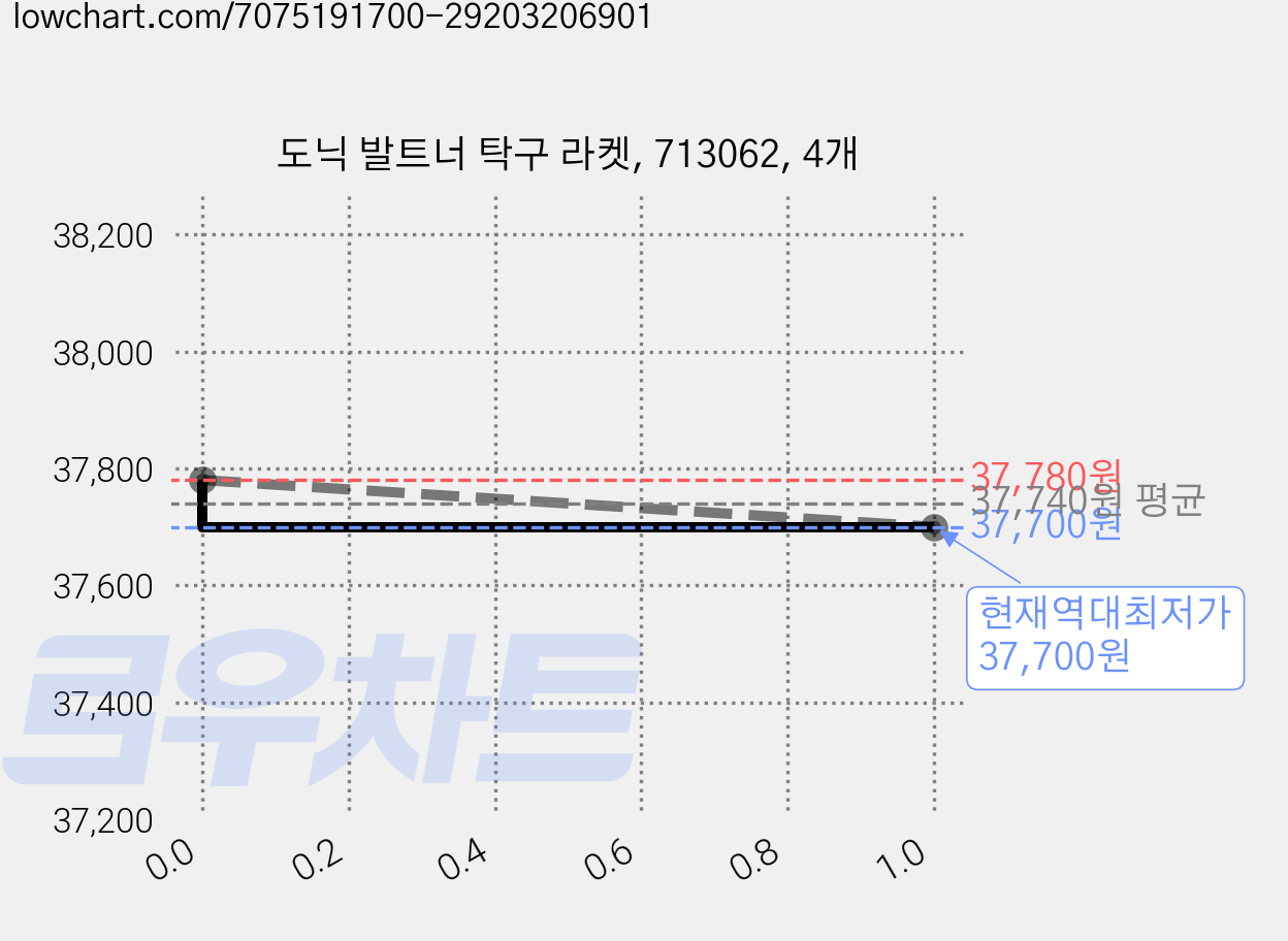 도닉 발트너 탁구 라켓, 713062, 4개 가격 변동 차트, 현재가 37,700원, 역대최저가