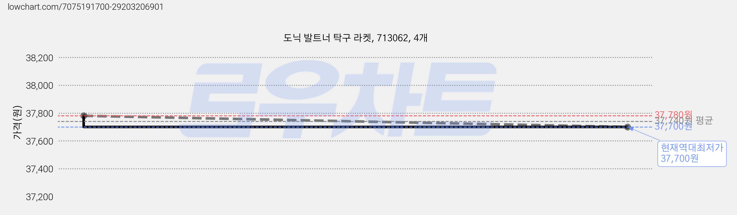 도닉 발트너 탁구 라켓, 713062, 4개 가격 변동 차트, 현재가 37,700원, 역대최저가