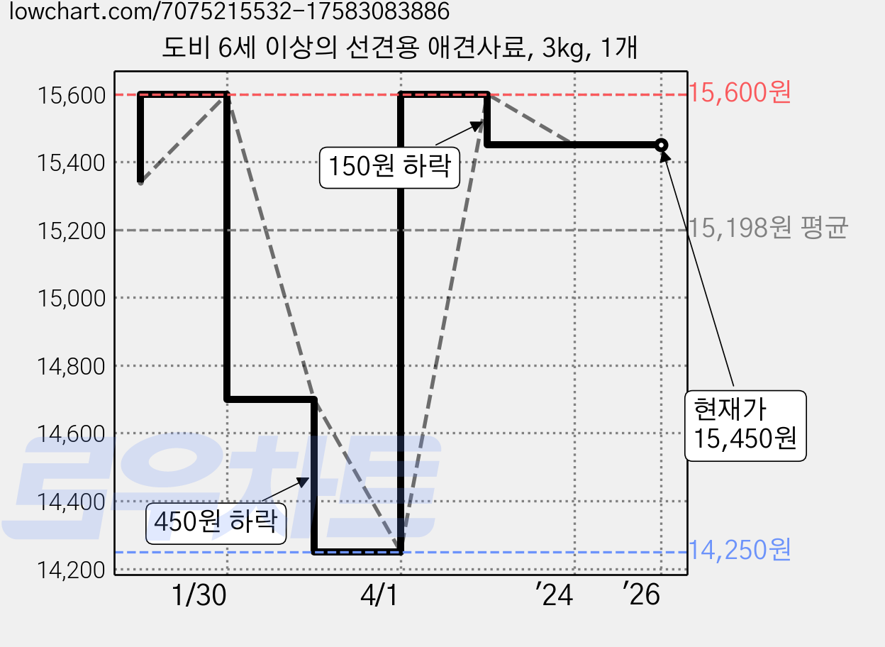 도비 6세 이상의 선견용 애견사료, 3kg, 1개 가격 변동 차트, 현재가 15,450원, 역대최저가