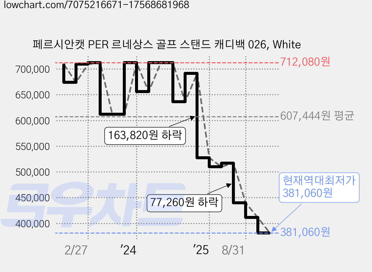 페르시안캣 PER 르네상스 골프 스탠드 캐디백 026, White 가격 변동 차트, 현재가 381,060원, 역대최저가