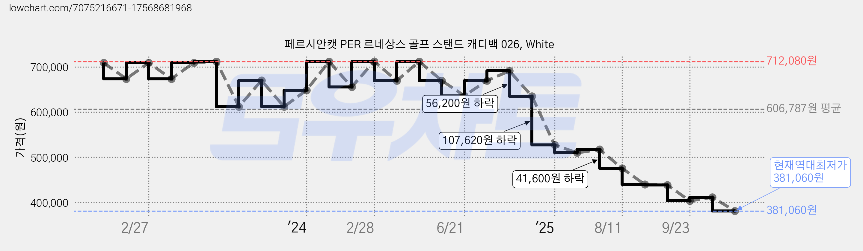 페르시안캣 PER 르네상스 골프 스탠드 캐디백 026, White 가격 변동 차트, 현재가 381,060원, 역대최저가