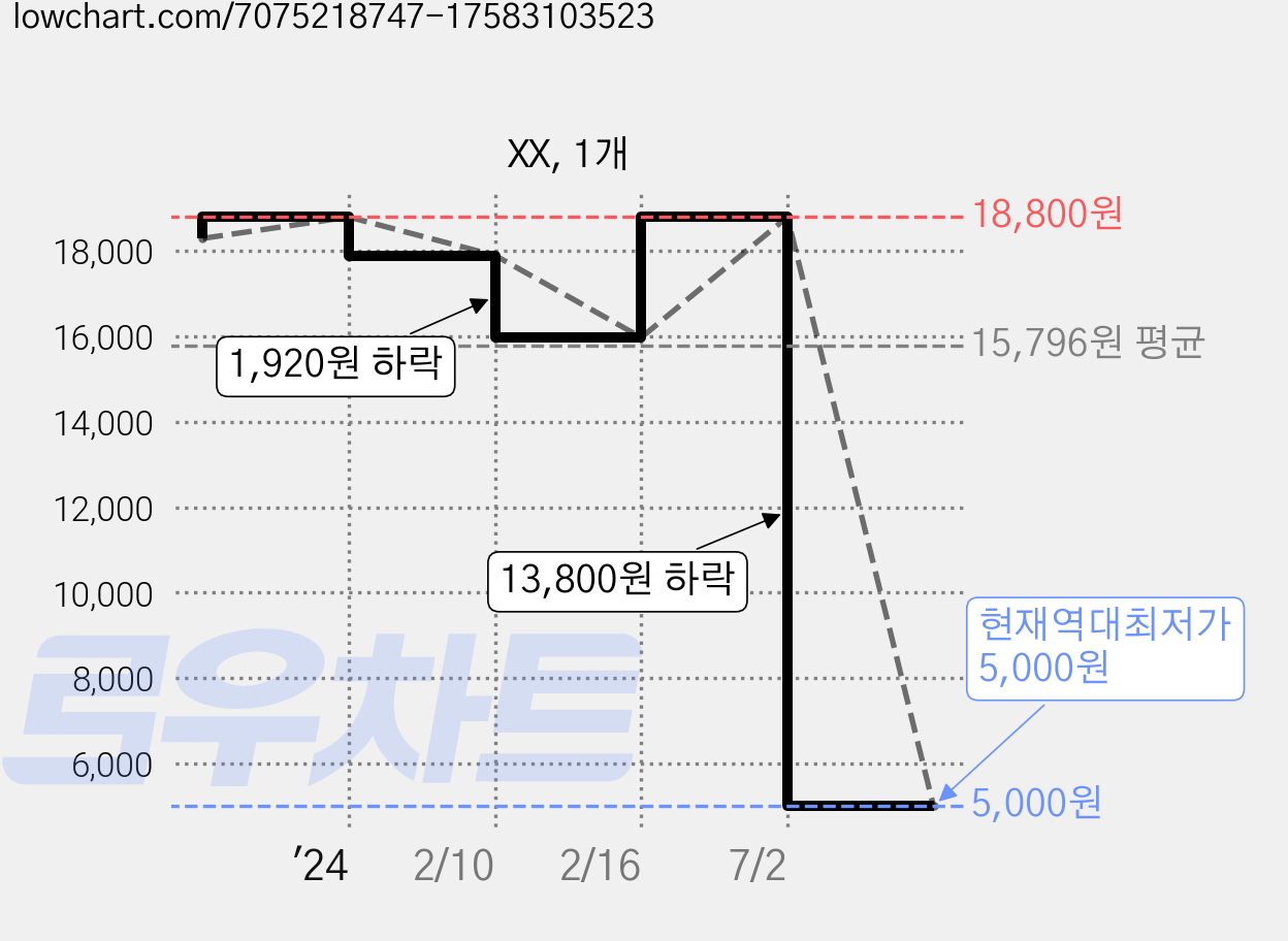 XX, 1개 가격 변동 차트, 현재가 5,000원, 역대최저가