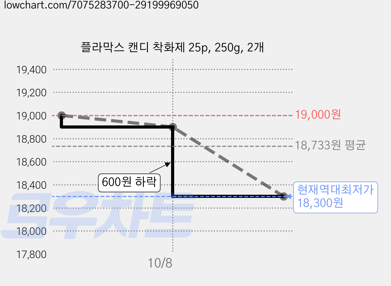 플라막스 캔디 착화제 25p, 250g, 2개 가격 변동 차트, 현재가 18,300원, 역대최저가