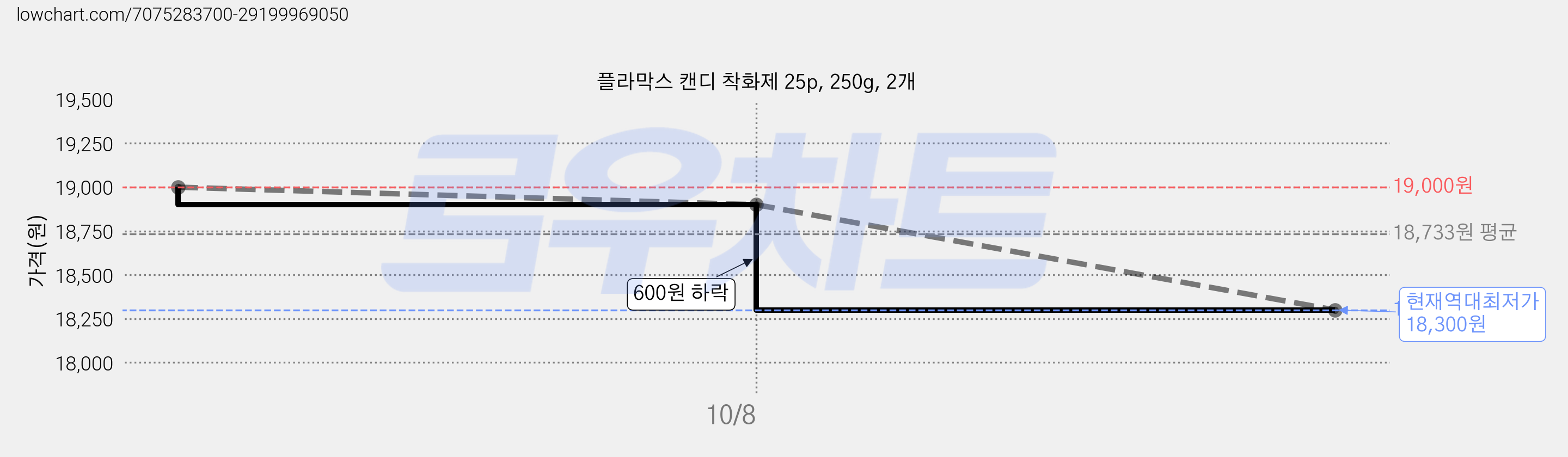 플라막스 캔디 착화제 25p, 250g, 2개 가격 변동 차트, 현재가 18,300원, 역대최저가