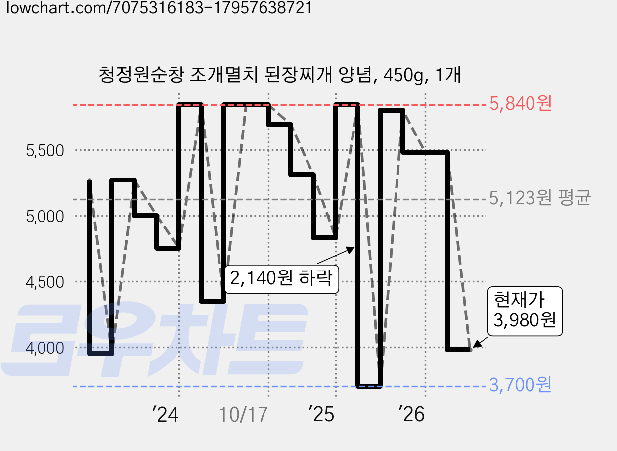 청정원순창 조개멸치 된장찌개 양념, 450g, 1개 가격 변동 차트, 현재가 3,980원, 관측 최저가 3,700원