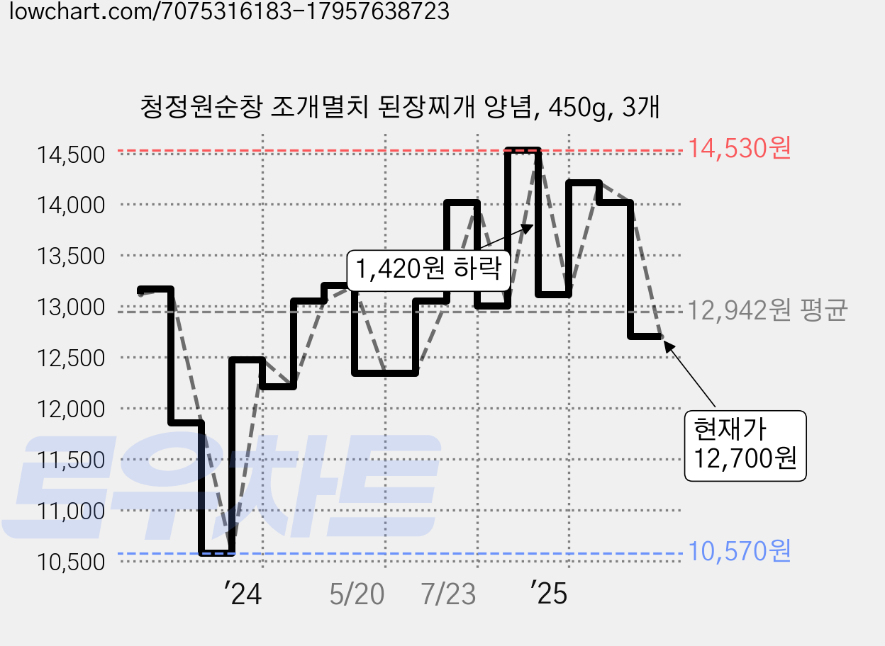 청정원순창 조개멸치 된장찌개 양념, 450g, 3개 가격 변동 차트, 현재가 12,700원, 관측 최저가 10,570원