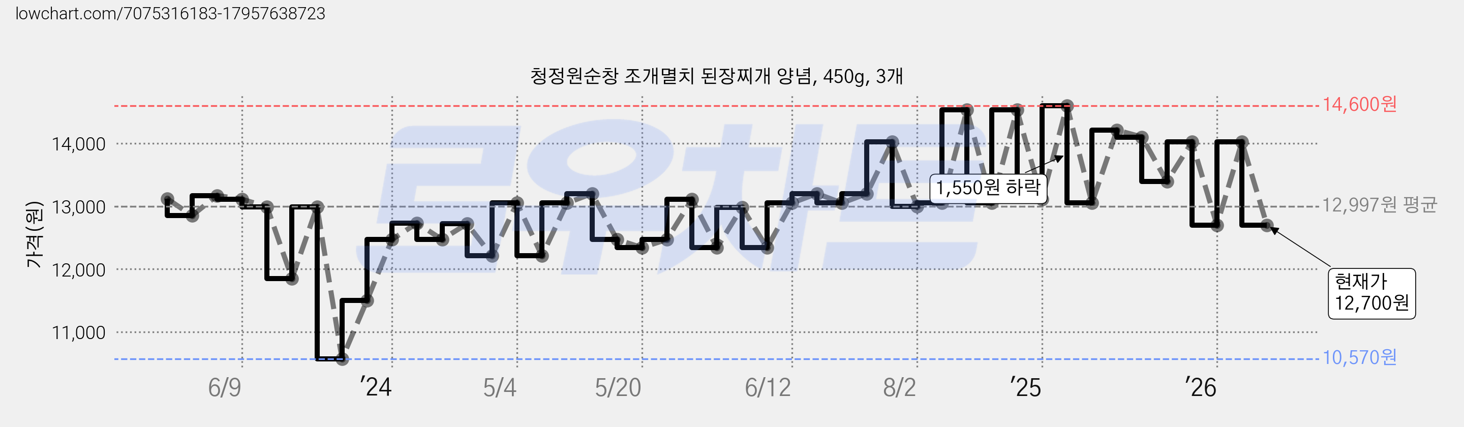 청정원순창 조개멸치 된장찌개 양념, 450g, 3개 가격 변동 차트, 현재가 12,700원, 관측 최저가 10,570원