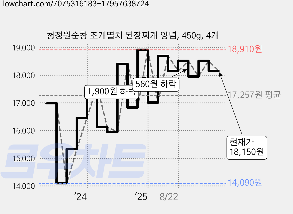 청정원순창 조개멸치 된장찌개 양념, 450g, 4개 가격 변동 차트, 현재가 18,150원, 관측 최저가 14,090원