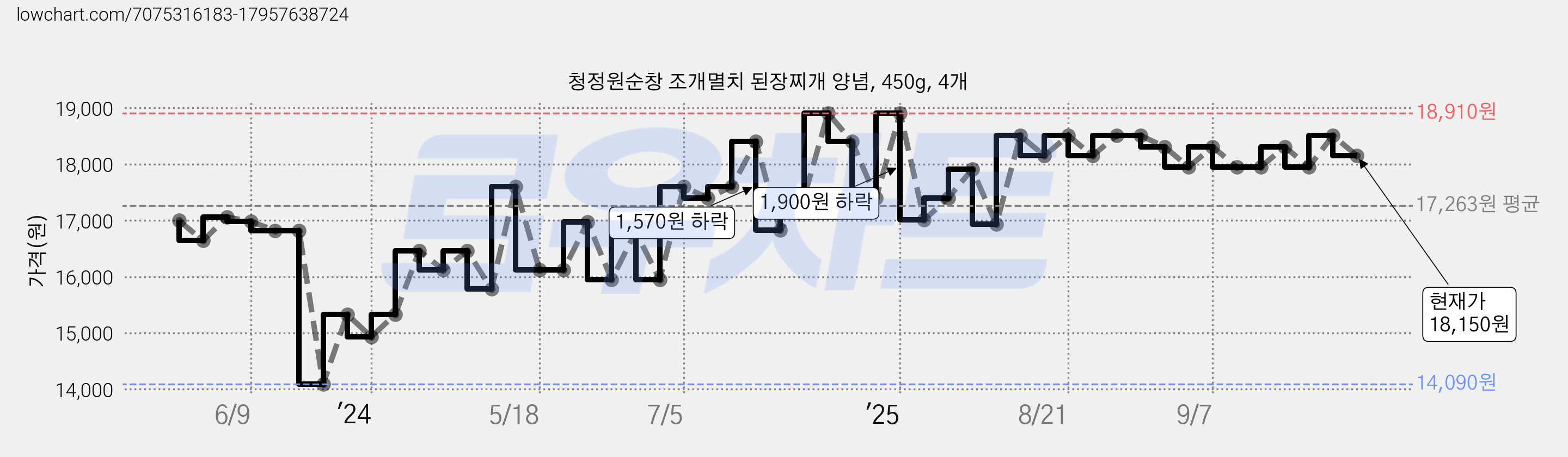 청정원순창 조개멸치 된장찌개 양념, 450g, 4개 가격 변동 차트, 현재가 18,150원, 관측 최저가 14,090원