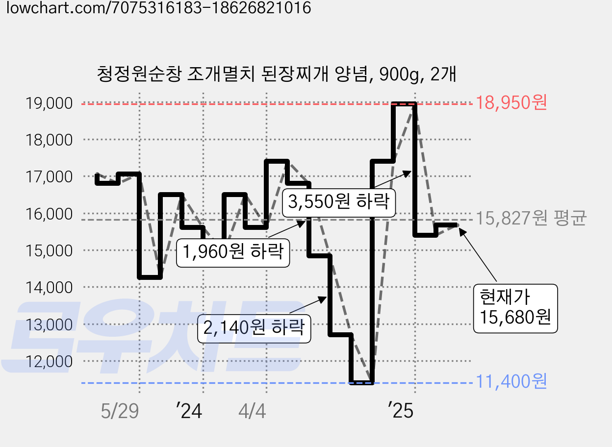 청정원순창 조개멸치 된장찌개 양념, 900g, 2개 가격 변동 차트, 현재가 15,680원, 관측 최저가 11,400원