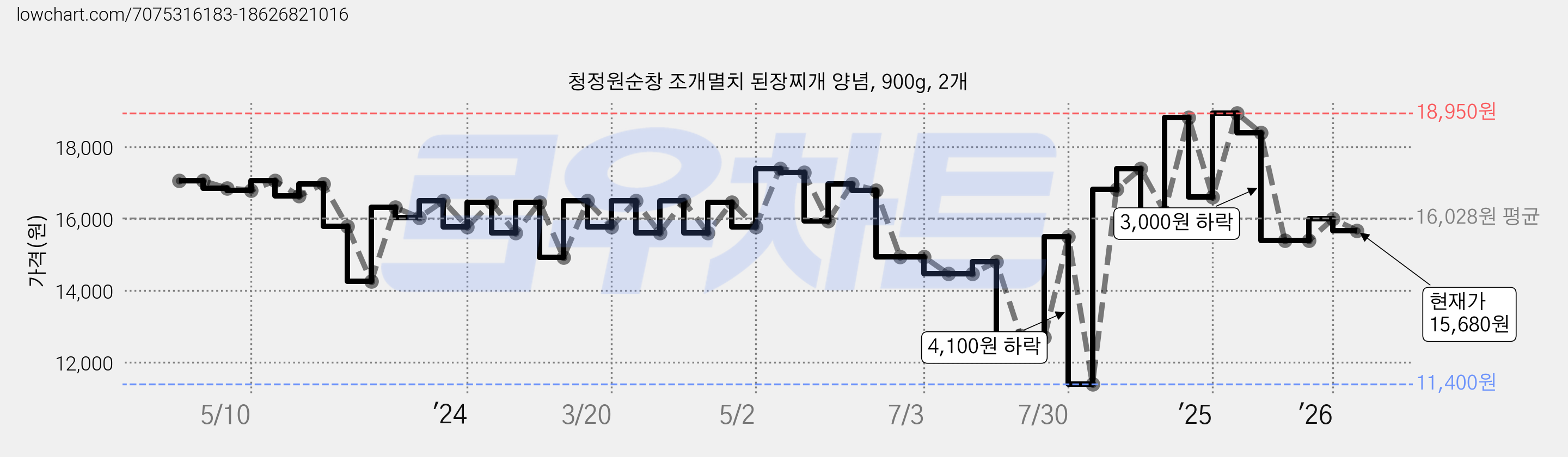 청정원순창 조개멸치 된장찌개 양념, 900g, 2개 가격 변동 차트, 현재가 15,680원, 관측 최저가 11,400원