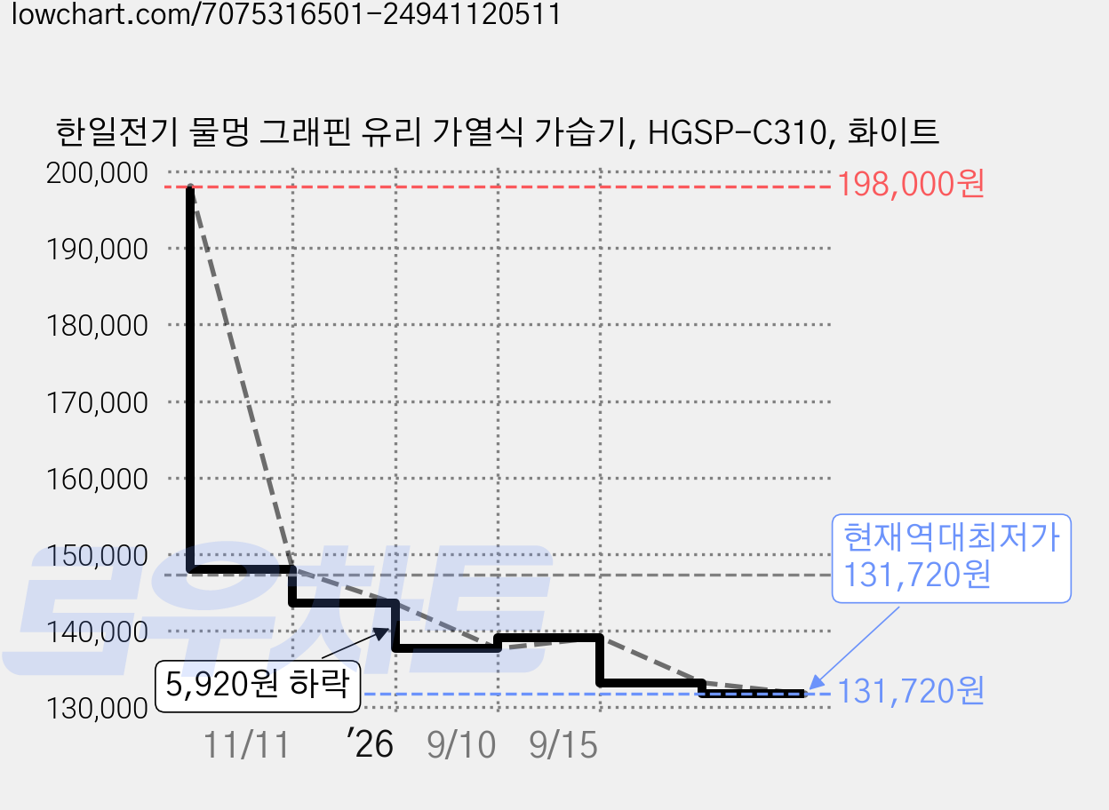 한일전기 물멍 그래핀 유리 가열식 가습기, HGSP-C310, 화이트 가격 변동 차트, 현재가 131,720원, 역대최저가