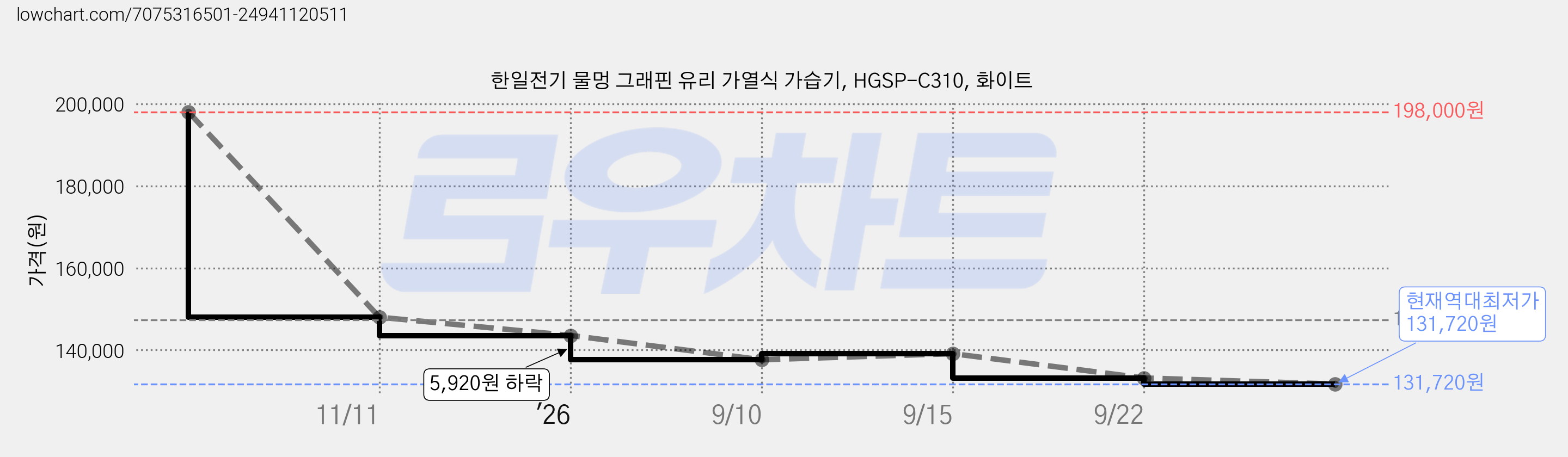 한일전기 물멍 그래핀 유리 가열식 가습기, HGSP-C310, 화이트 가격 변동 차트, 현재가 131,720원, 역대최저가