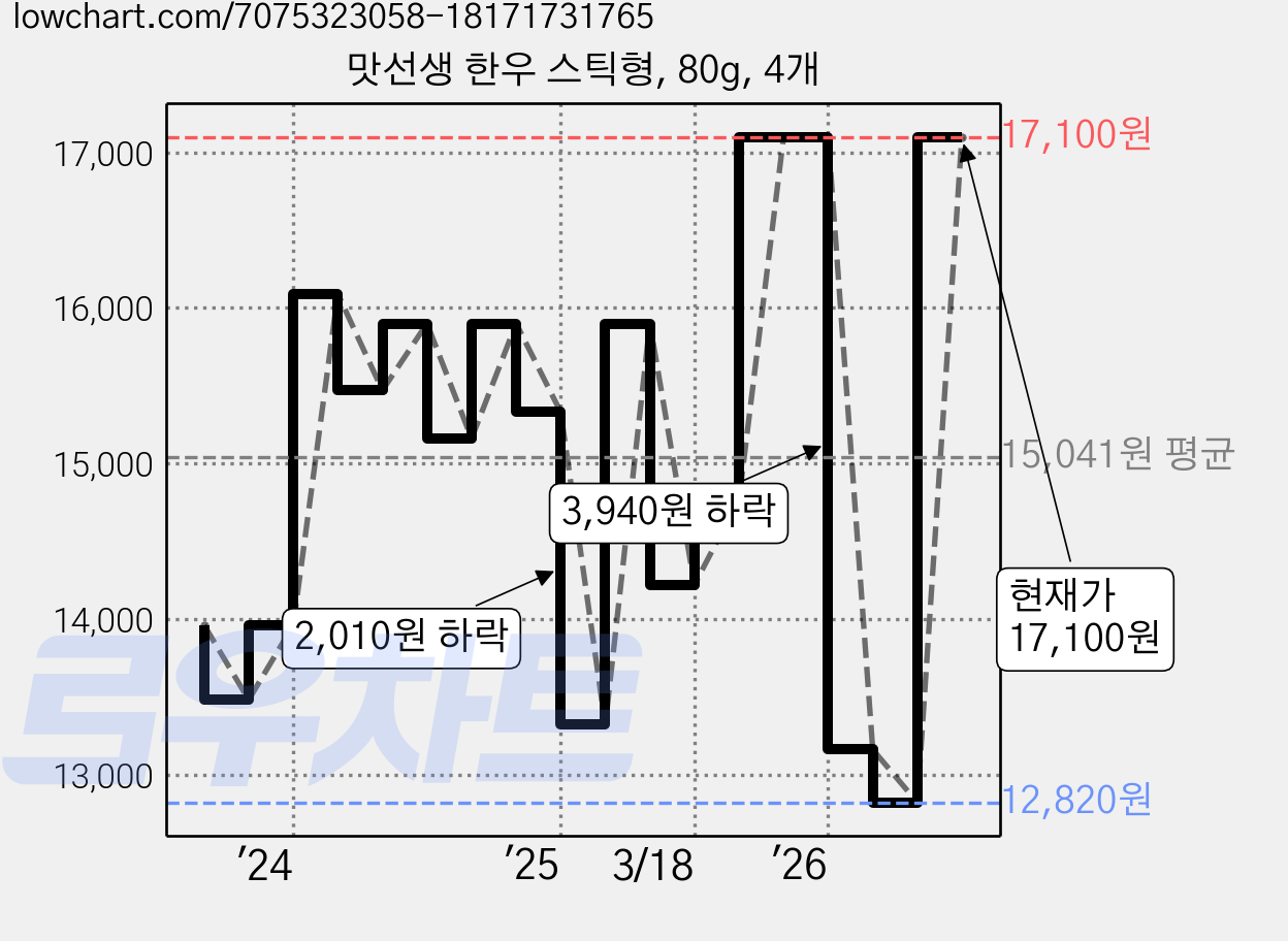 맛선생 한우 스틱형, 80g, 4개 가격 변동 차트, 현재가 17,100원, 관측 최저가 12,820원