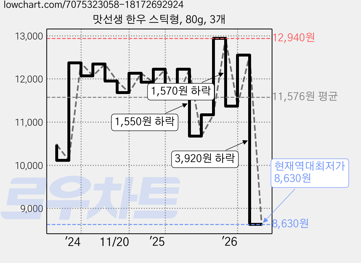 맛선생 한우 스틱형, 80g, 3개 가격 변동 차트, 현재가 8,630원, 역대최저가