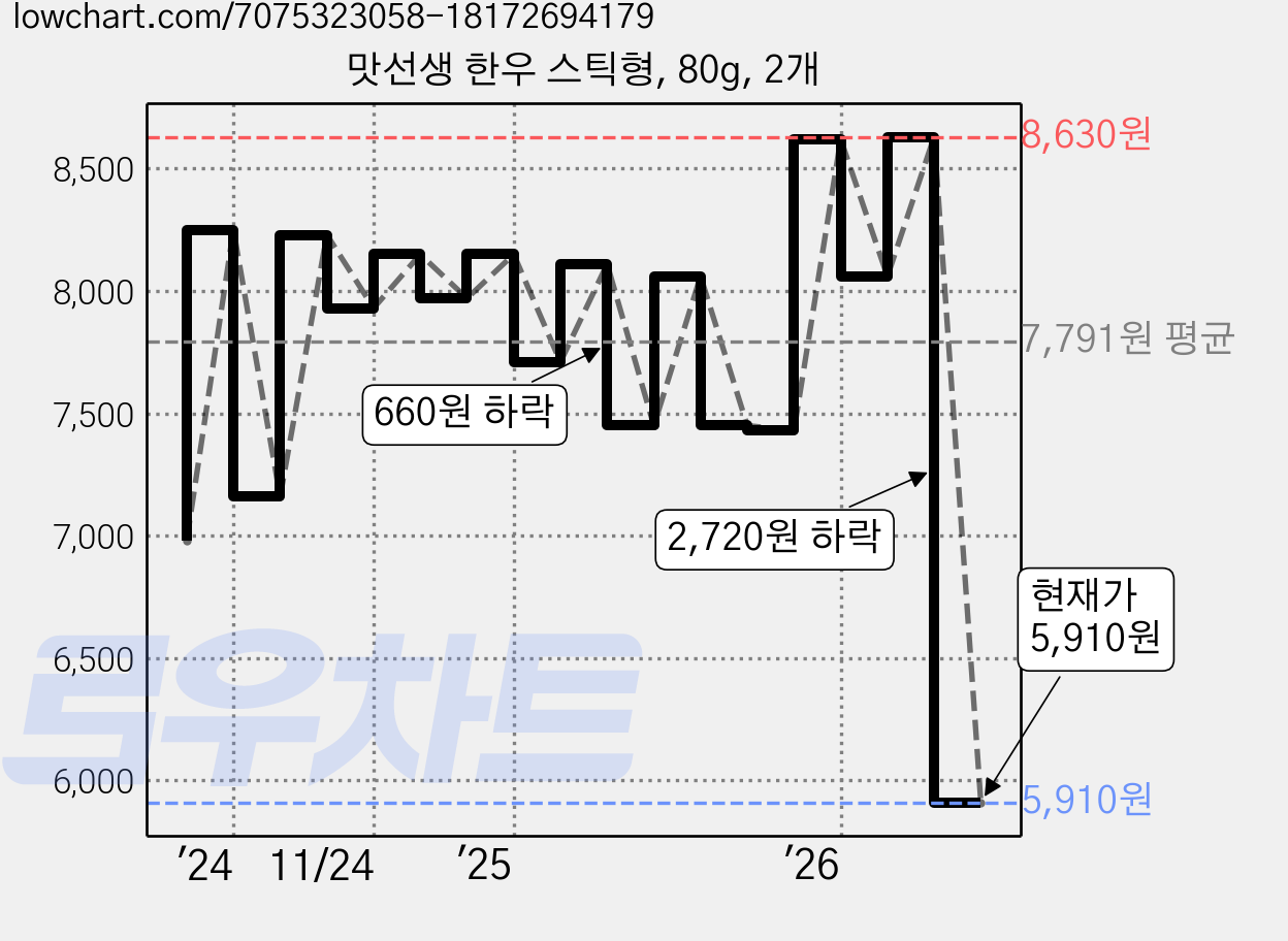 맛선생 한우 스틱형, 80g, 2개 가격 변동 차트, 현재가 5,910원, 관측 최저가 5,590원