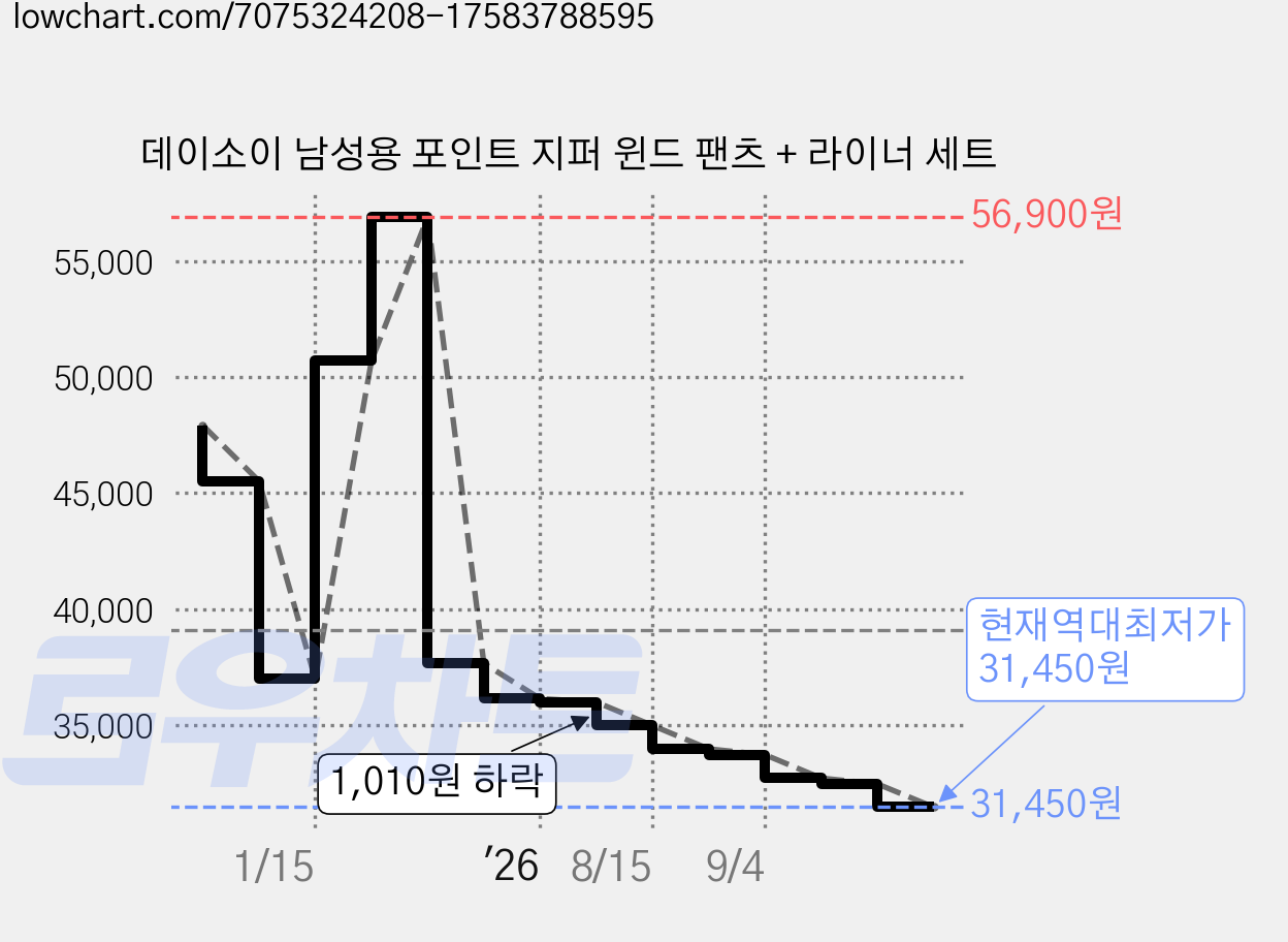 데이소이 남성용 포인트 지퍼 윈드 팬츠 + 라이너 세트 가격 변동 차트, 현재가 31,450원, 역대최저가