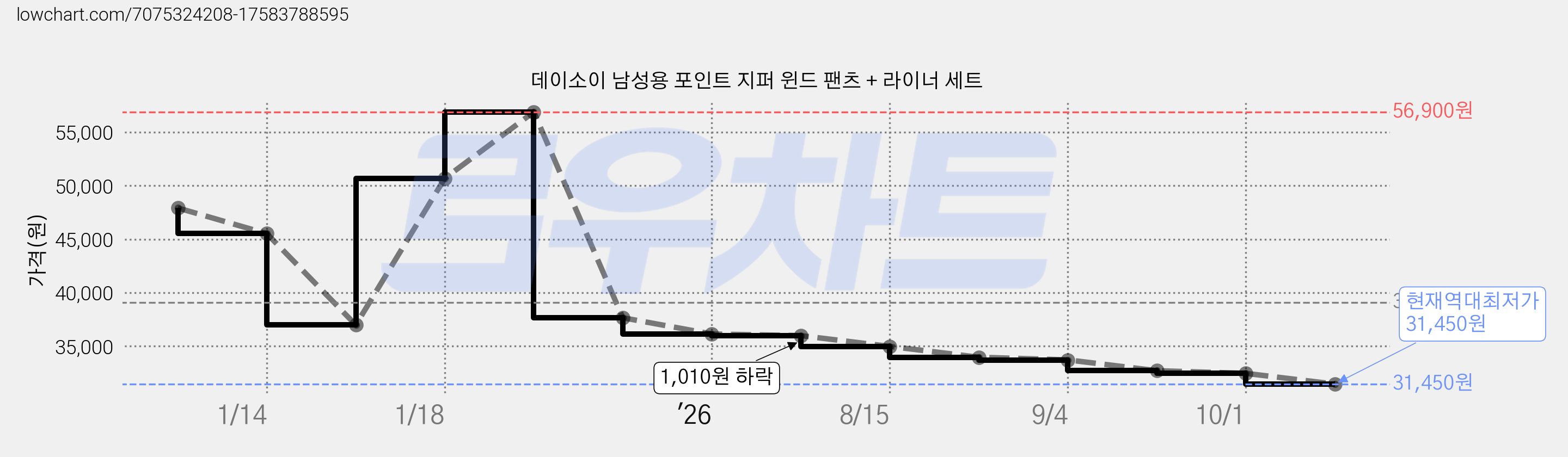 데이소이 남성용 포인트 지퍼 윈드 팬츠 + 라이너 세트 가격 변동 차트, 현재가 31,450원, 역대최저가