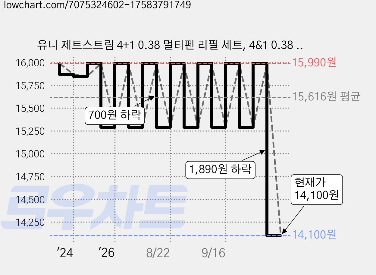유니 제트스트림 4+1 0.38 멀티펜 리필 세트, 4&1 0.38 네이비1개/멀티리필심(흑청적녹1개씩), 1세트 가격 변동 차트, 현재가 14,100원, 관측 최저가 13,400원