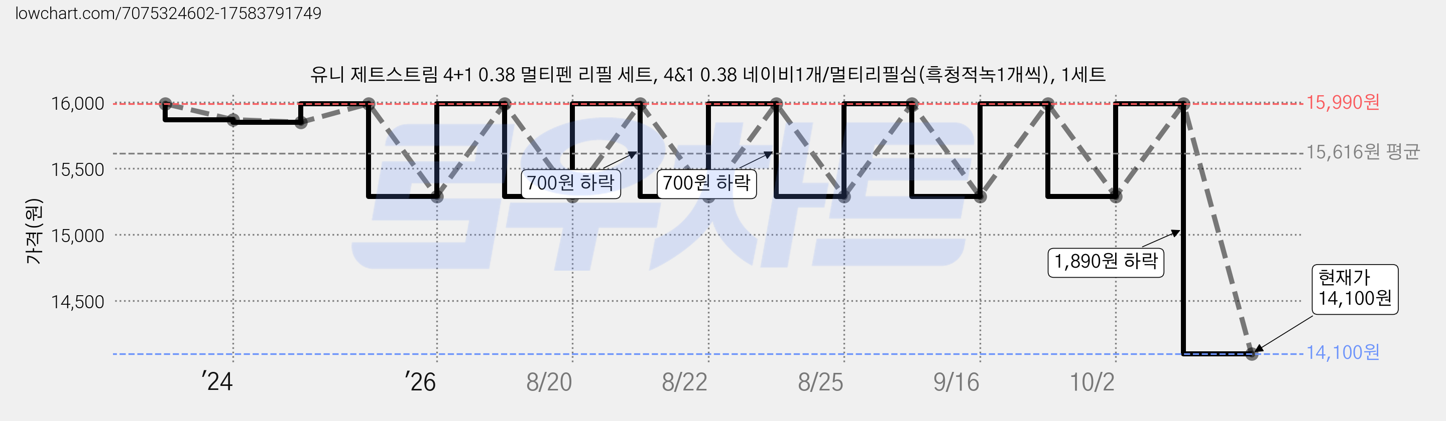 유니 제트스트림 4+1 0.38 멀티펜 리필 세트, 4&1 0.38 네이비1개/멀티리필심(흑청적녹1개씩), 1세트 가격 변동 차트, 현재가 14,100원, 관측 최저가 13,400원