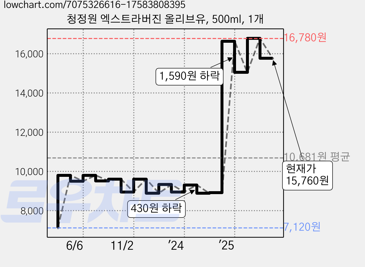 청정원 엑스트라버진 올리브유, 500ml, 1개 가격 변동 차트, 현재가 15,760원, 관측 최저가 7,120원