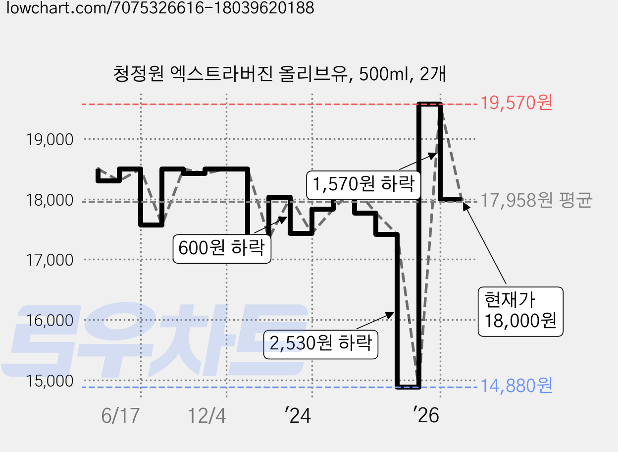 청정원 엑스트라버진 올리브유, 500ml, 2개 가격 변동 차트, 현재가 18,000원, 관측 최저가 14,880원