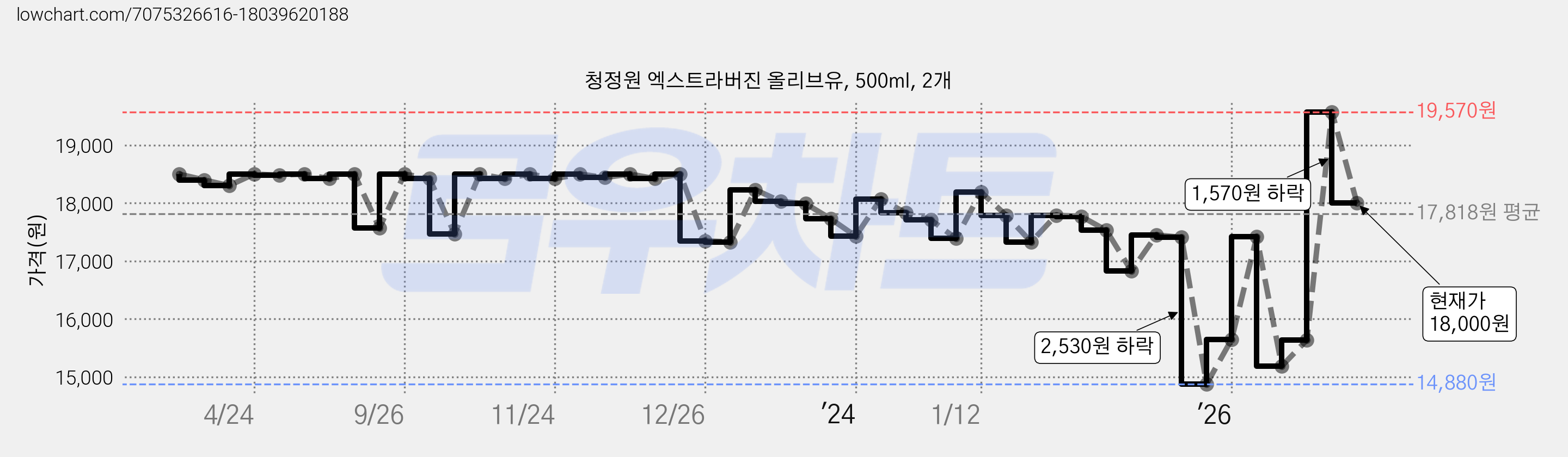 청정원 엑스트라버진 올리브유, 500ml, 2개 가격 변동 차트, 현재가 18,000원, 관측 최저가 14,880원