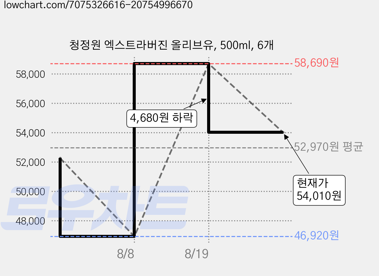 청정원 엑스트라버진 올리브유, 500ml, 6개 가격 변동 차트, 현재가 54,010원, 관측 최저가 46,920원