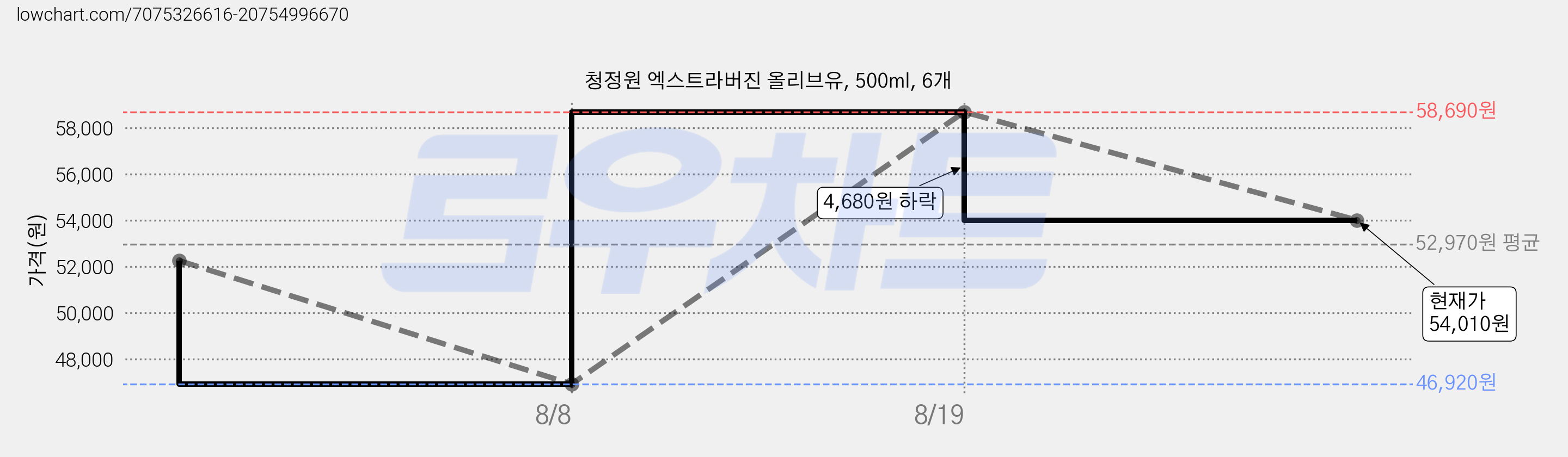 청정원 엑스트라버진 올리브유, 500ml, 6개 가격 변동 차트, 현재가 54,010원, 관측 최저가 46,920원