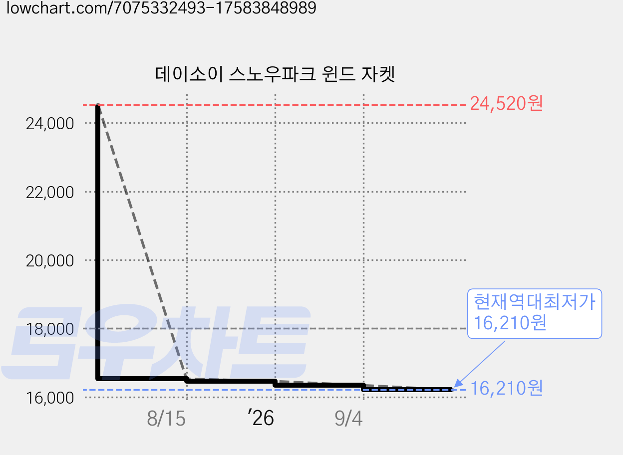 데이소이 스노우파크 윈드 자켓 가격 변동 차트, 현재가 16,210원, 역대최저가