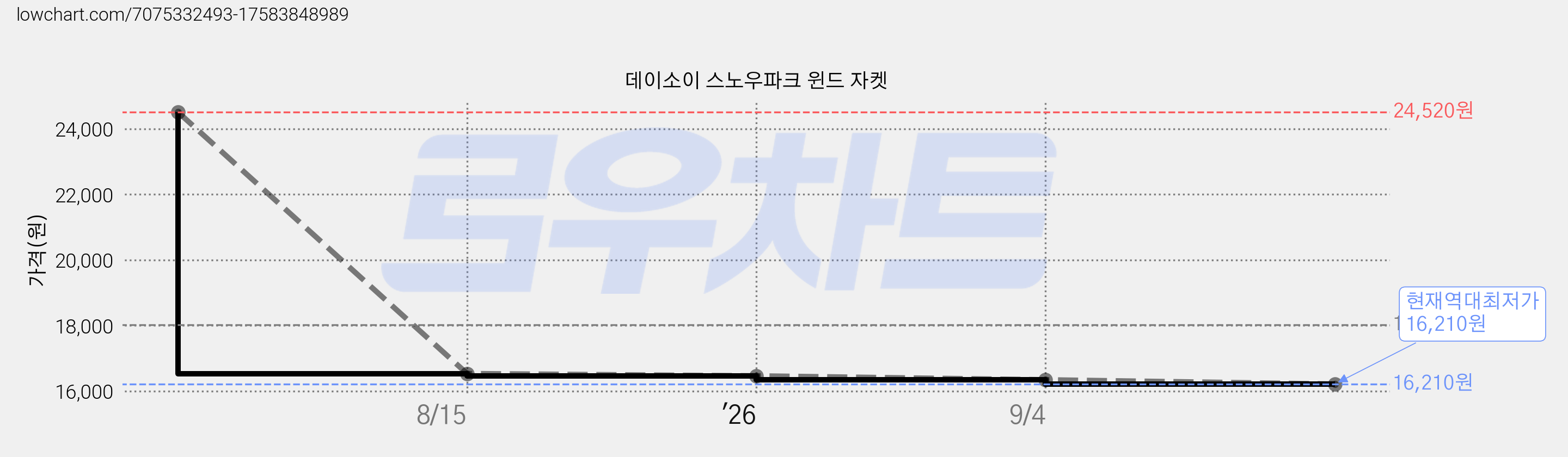 데이소이 스노우파크 윈드 자켓 가격 변동 차트, 현재가 16,210원, 역대최저가