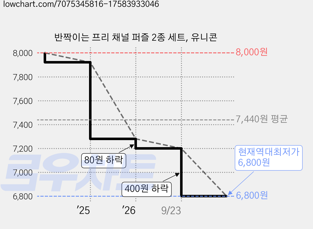 반짝이는 프리 채널 퍼즐 2종 세트, 유니콘 가격 변동 차트, 현재가 6,800원, 역대최저가