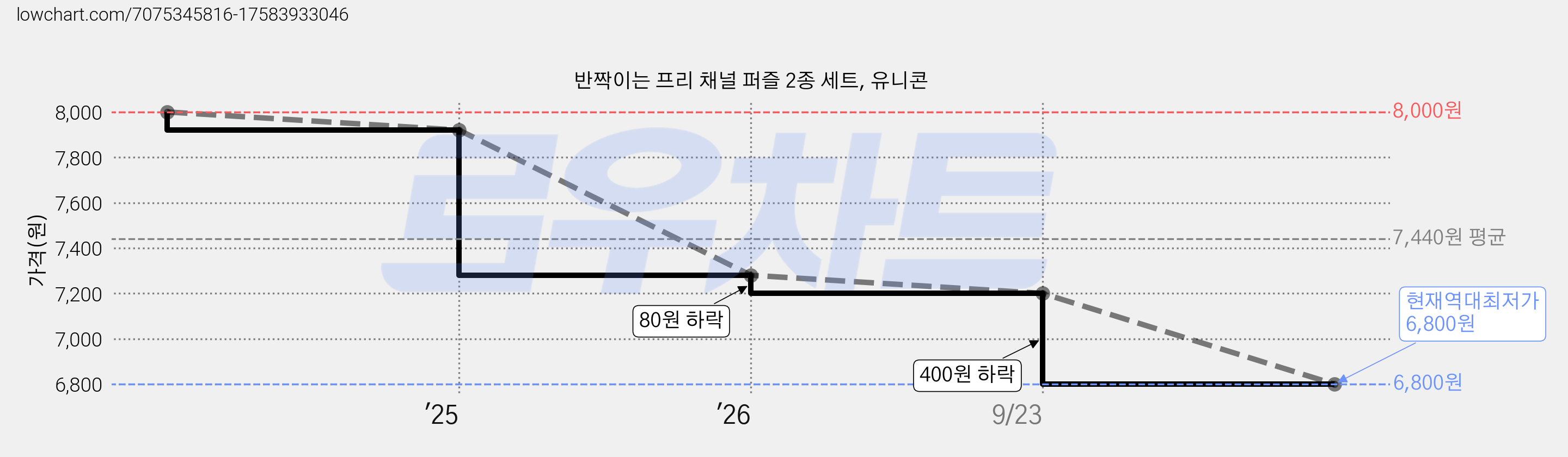 반짝이는 프리 채널 퍼즐 2종 세트, 유니콘 가격 변동 차트, 현재가 6,800원, 역대최저가