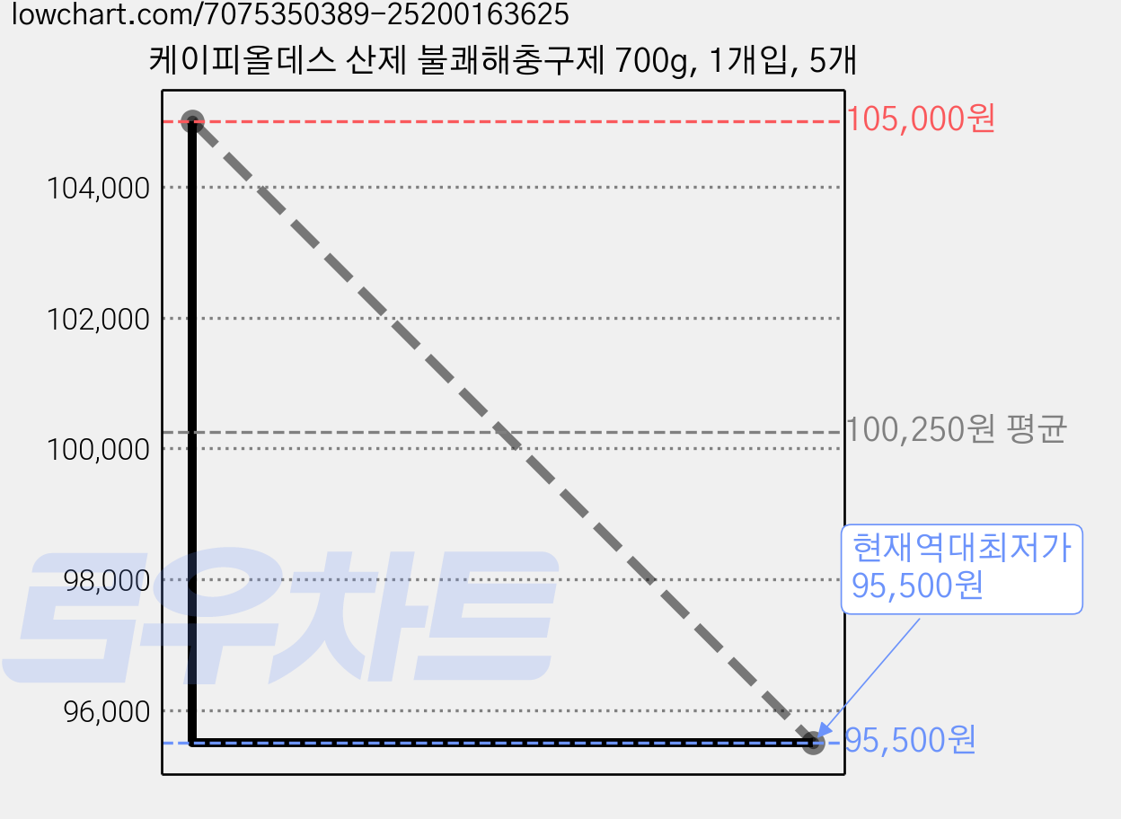 케이피올데스 산제 불쾌해충구제 700g, 1개입, 5개 가격 변동 차트, 현재가 95,500원, 역대최저가