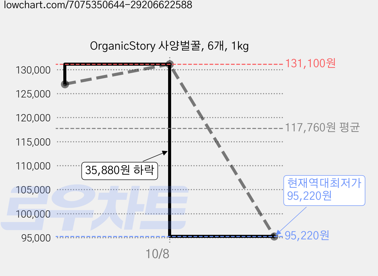 OrganicStory 사양벌꿀, 6개, 1kg 가격 변동 차트, 현재가 95,220원, 역대최저가