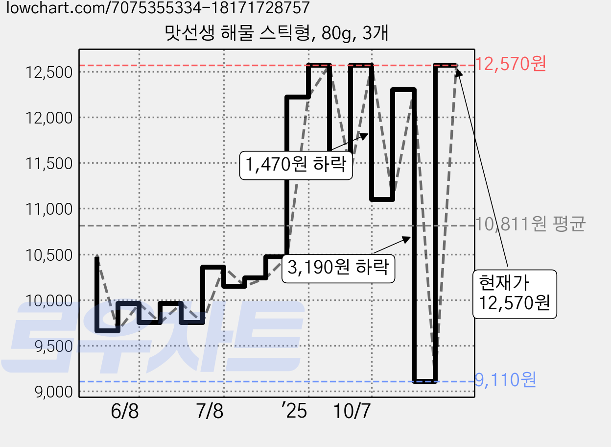 맛선생 해물 스틱형, 80g, 3개 가격 변동 차트, 현재가 12,570원, 관측 최저가 9,110원