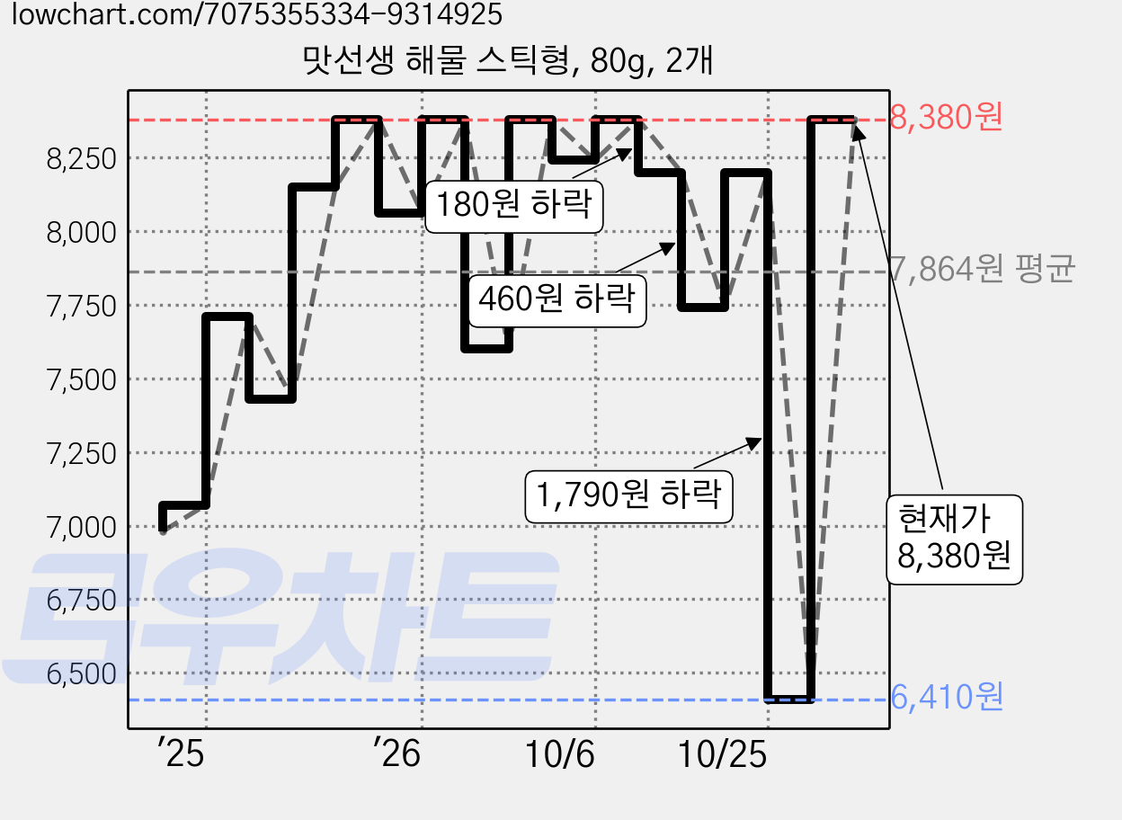 맛선생 해물 스틱형, 80g, 2개 가격 변동 차트, 현재가 6,410원, 역대최저가