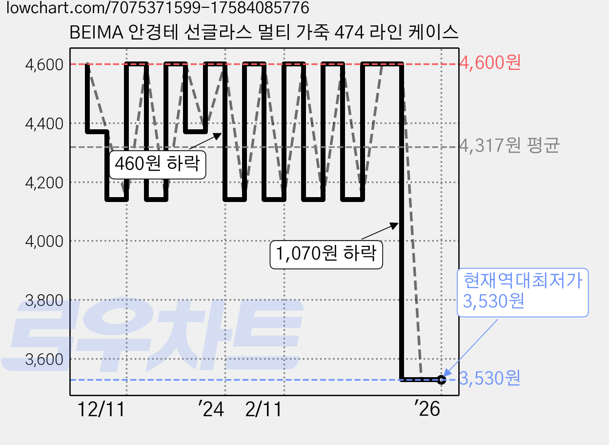 BEIMA 안경테 선글라스 멀티 가죽 474 라인 케이스 가격 변동 차트, 현재가 3,530원, 역대최저가