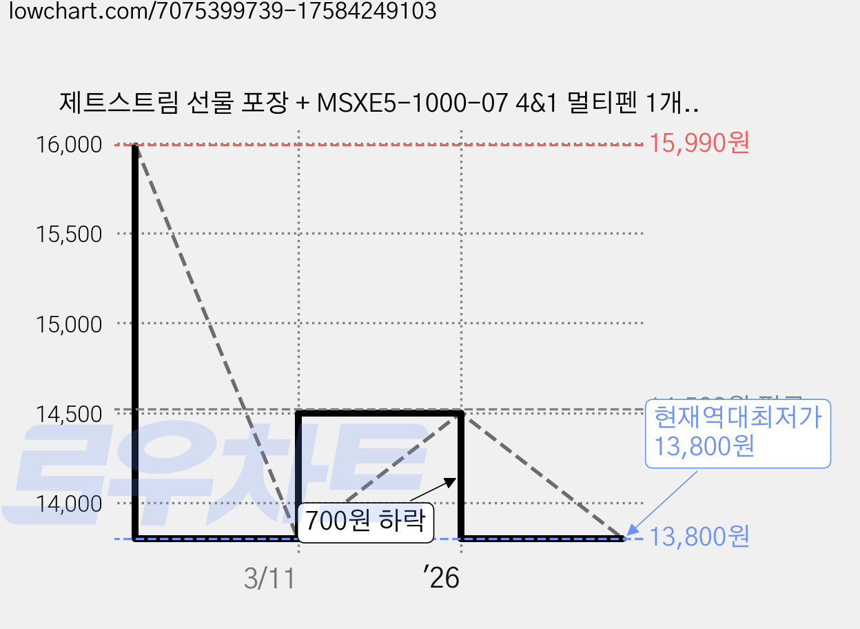 제트스트림 선물 포장 + MSXE5-1000-07 4&1 멀티펜 1개 + SXR-80-07 다색 리필심(흑청적녹 1개씩), 4&1 0.7 보르도1개/멀티리필심(흑청적녹1개씩), 1세트, 4&1 0.7 보르도1개/멀티리필심(흑청적녹1개씩) 가격 변동 차트, 현재가 13,800원, 역대최저가