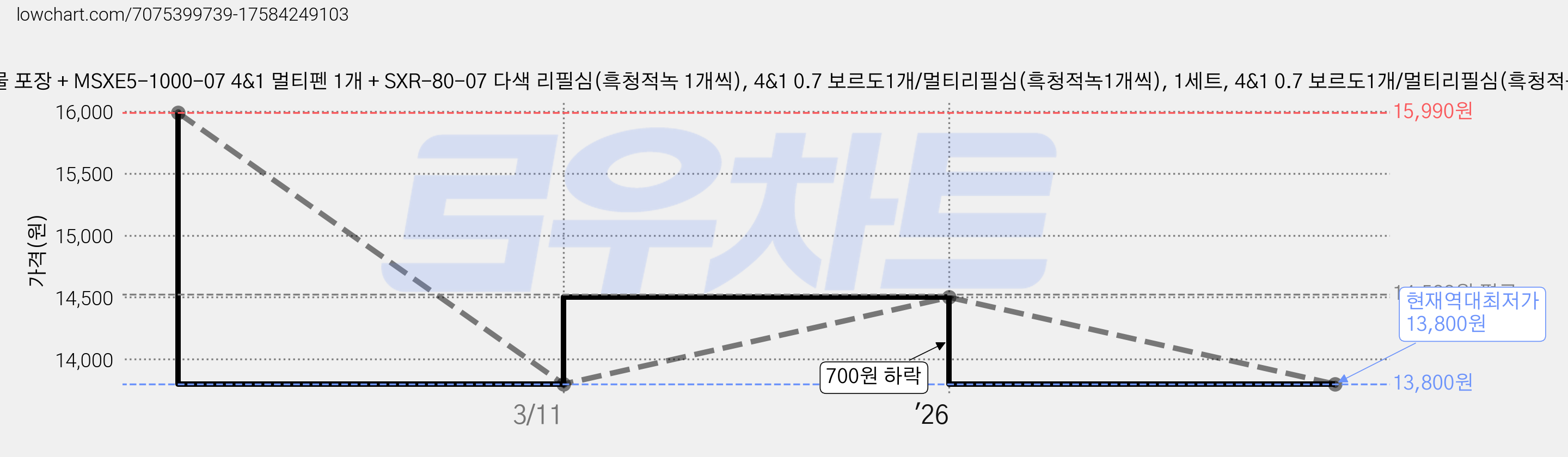 제트스트림 선물 포장 + MSXE5-1000-07 4&1 멀티펜 1개 + SXR-80-07 다색 리필심(흑청적녹 1개씩), 4&1 0.7 보르도1개/멀티리필심(흑청적녹1개씩), 1세트, 4&1 0.7 보르도1개/멀티리필심(흑청적녹1개씩) 가격 변동 차트, 현재가 13,800원, 역대최저가