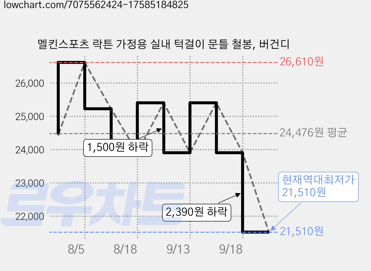 멜킨스포츠 락튼 가정용 실내 턱걸이 문틀 철봉, 버건디 가격 변동 차트, 현재가 21,510원, 역대최저가