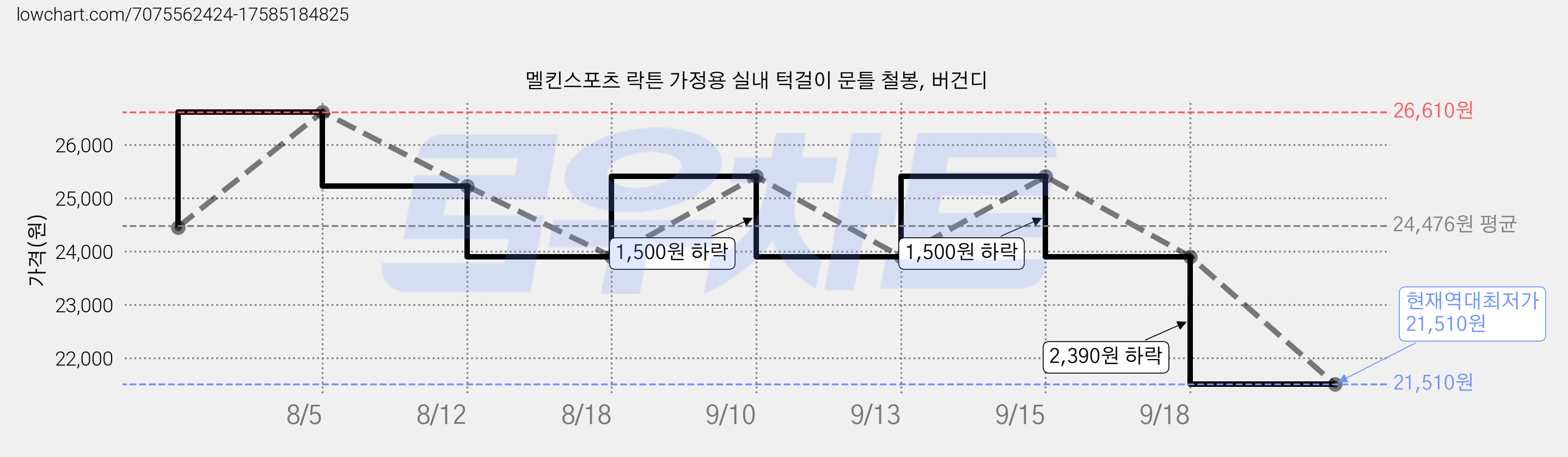 멜킨스포츠 락튼 가정용 실내 턱걸이 문틀 철봉, 버건디 가격 변동 차트, 현재가 21,510원, 역대최저가